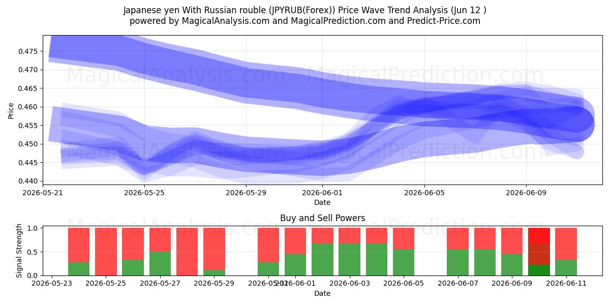  Japanin jeni Venäjän ruplan kanssa (JPYRUB(Forex)) Support and Resistance area (01 Jun) 