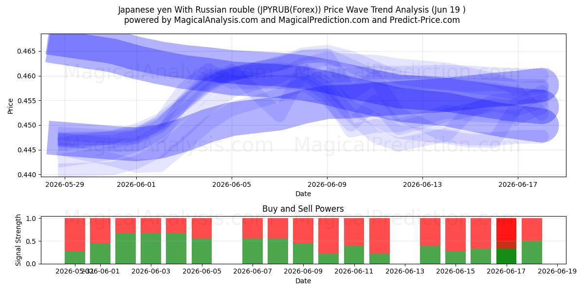  일본엔 러시아 루블 사용 (JPYRUB(Forex)) Support and Resistance area (18 Jun) 