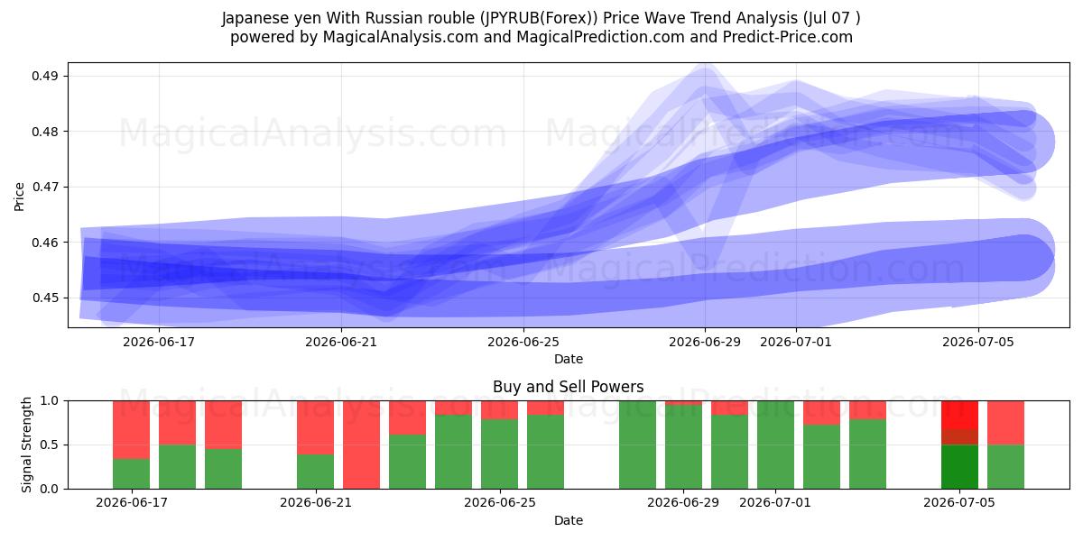  Japanse yen met Russische roebel (JPYRUB(Forex)) Support and Resistance area (06 Jul) 