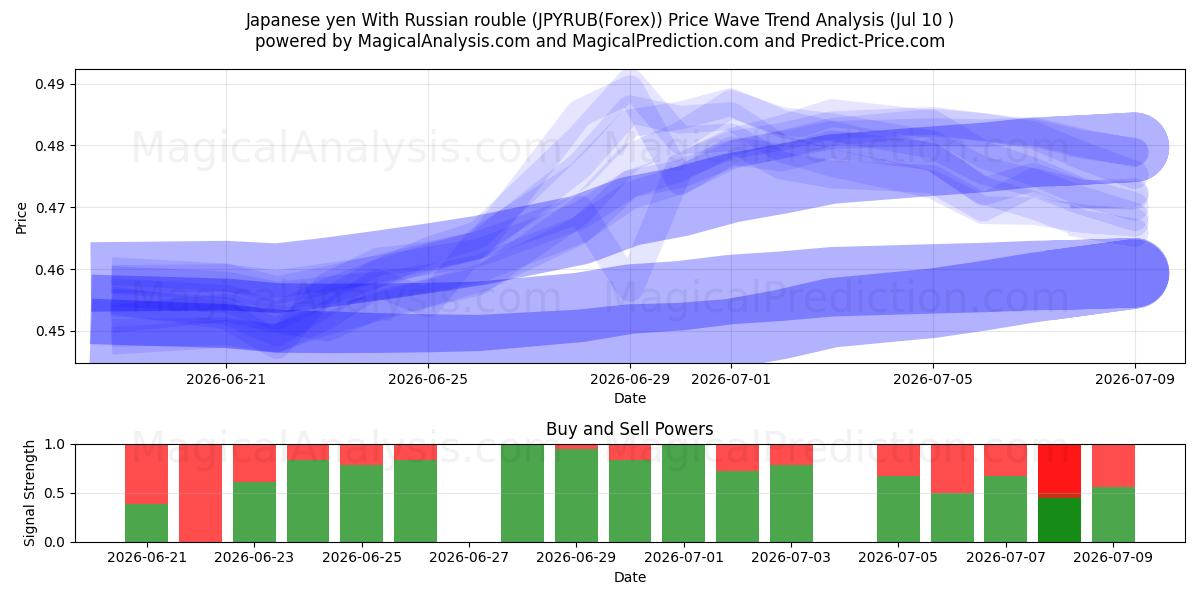  Japanese yen With Russian rouble (JPYRUB(Forex)) Support and Resistance area (09 Jul) 