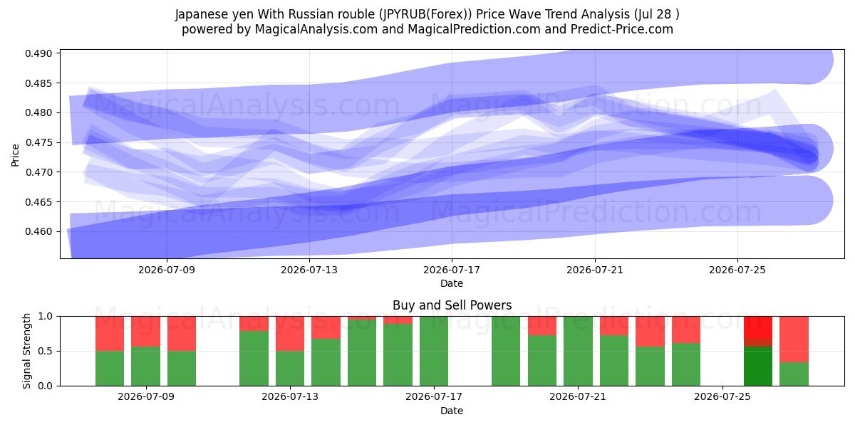  yen japonés con rublo ruso (JPYRUB(Forex)) Support and Resistance area (27 Jul) 