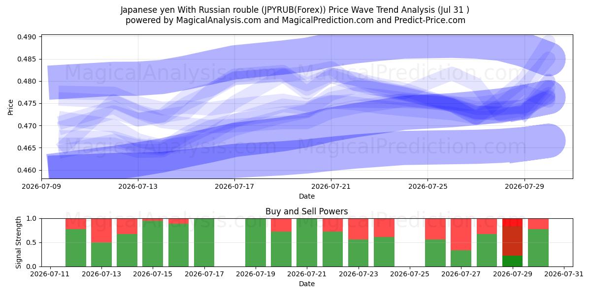  Japanese yen With Russian rouble (JPYRUB(Forex)) Support and Resistance area (30 Jul) 