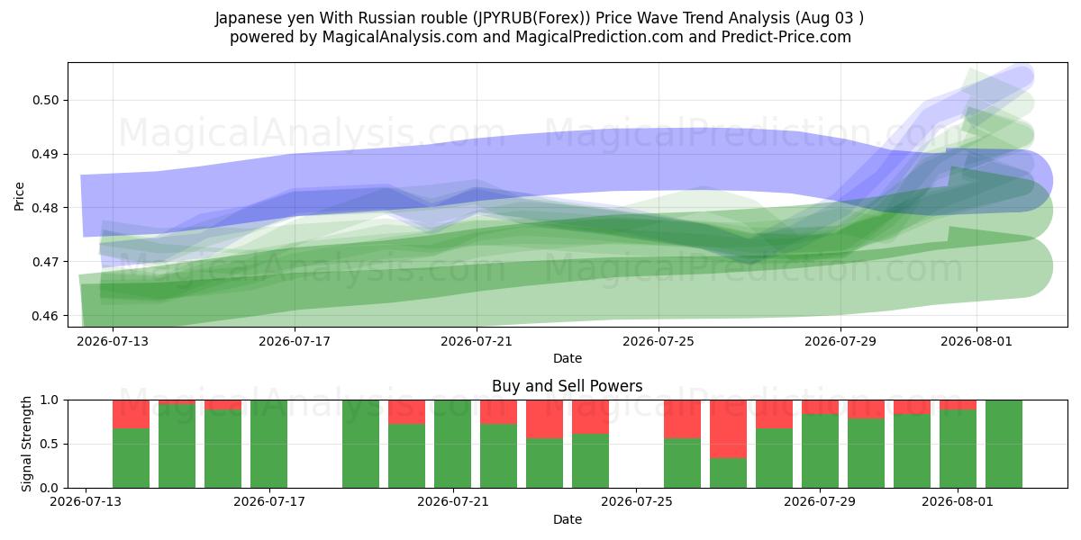  Yen japonais Avec rouble russe (JPYRUB(Forex)) Support and Resistance area (02 Aug) 