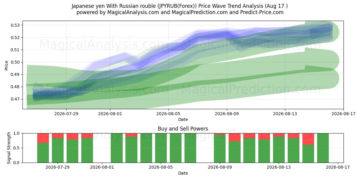  Japanischer Yen mit russischem Rubel (JPYRUB(Forex)) Support and Resistance area (16 Aug) 