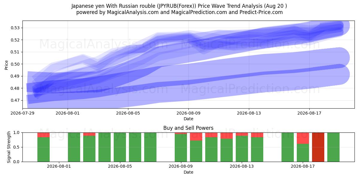  Japansk yen med russisk rubel (JPYRUB(Forex)) Support and Resistance area (18 Aug) 