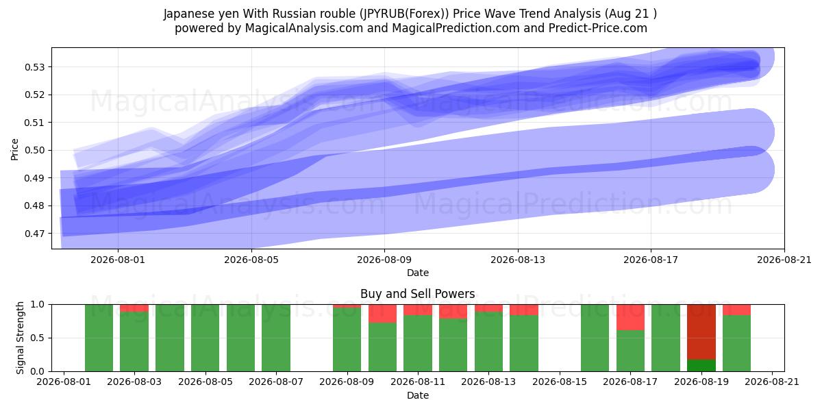  日元 兑 俄罗斯卢布 (JPYRUB(Forex)) Support and Resistance area (20 Aug) 