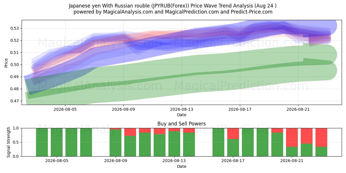  Japanese yen With Russian rouble (JPYRUB(Forex)) Support and Resistance area (23 Aug) 