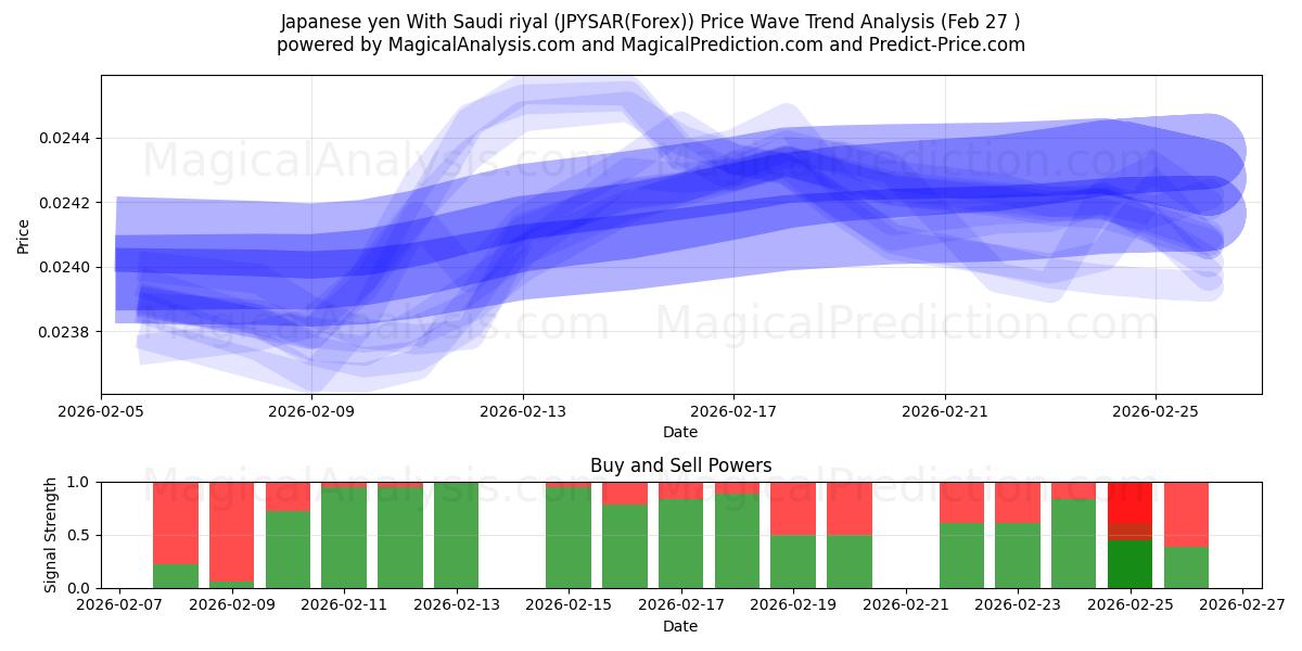  الين الياباني بالريال السعودي (JPYSAR(Forex)) Support and Resistance area (26 Feb) 