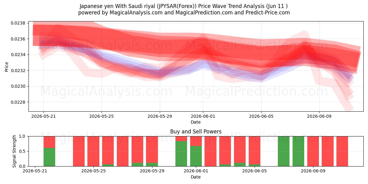  ین ژاپن با ریال عربستان (JPYSAR(Forex)) Support and Resistance area (01 Jun) 