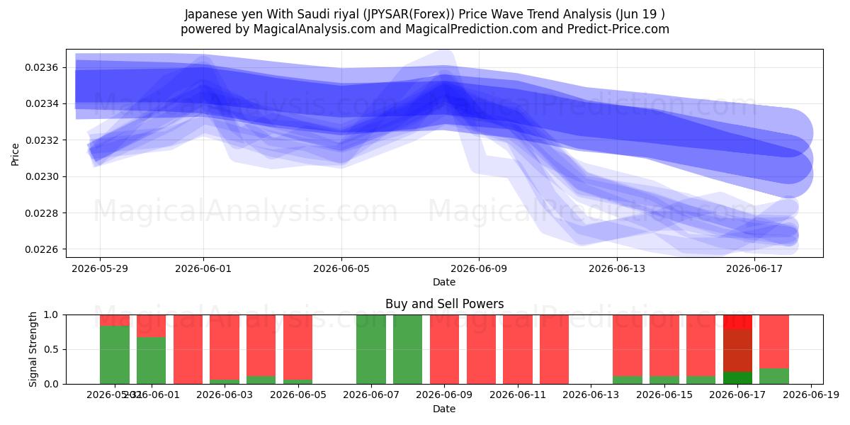  Japanske yen med saudiske riyal (JPYSAR(Forex)) Support and Resistance area (18 Jun) 