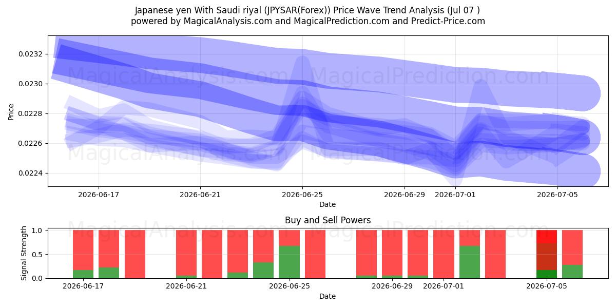  Japanese yen With Saudi riyal (JPYSAR(Forex)) Support and Resistance area (06 Jul) 