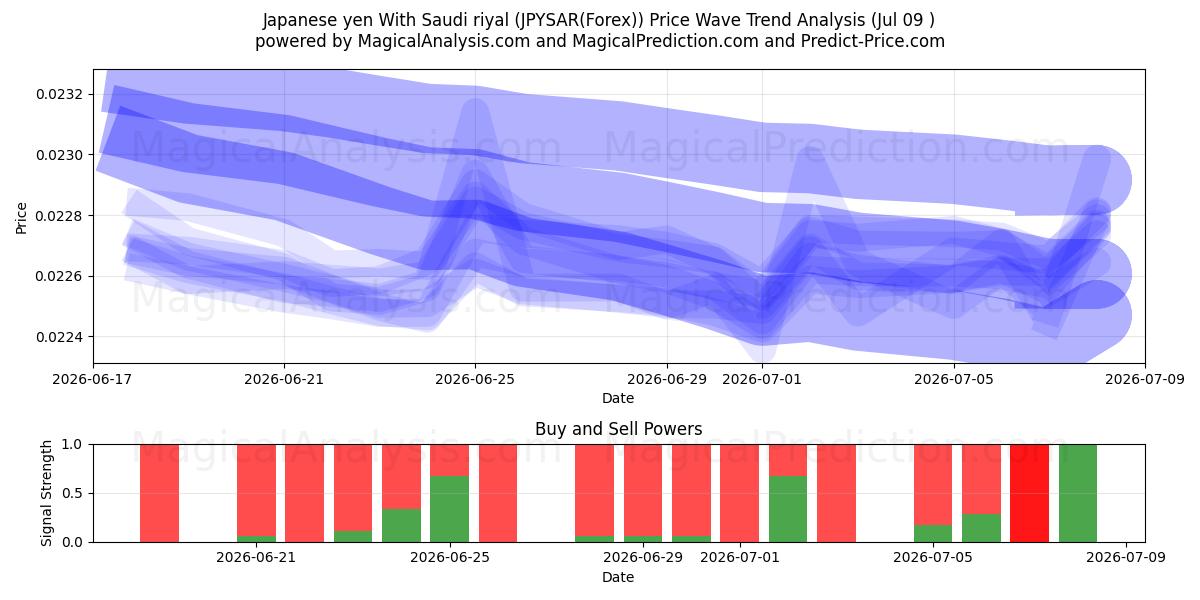  yen japonés con rial saudí (JPYSAR(Forex)) Support and Resistance area (08 Jul) 