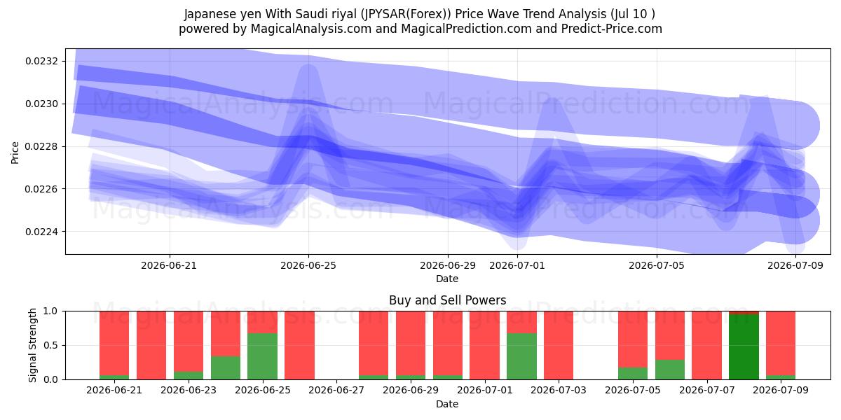  Iene japonês com rial saudita (JPYSAR(Forex)) Support and Resistance area (09 Jul) 
