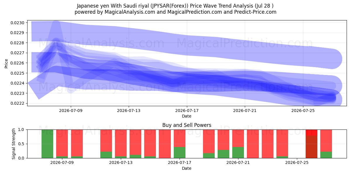  Japanese yen With Saudi riyal (JPYSAR(Forex)) Support and Resistance area (27 Jul) 
