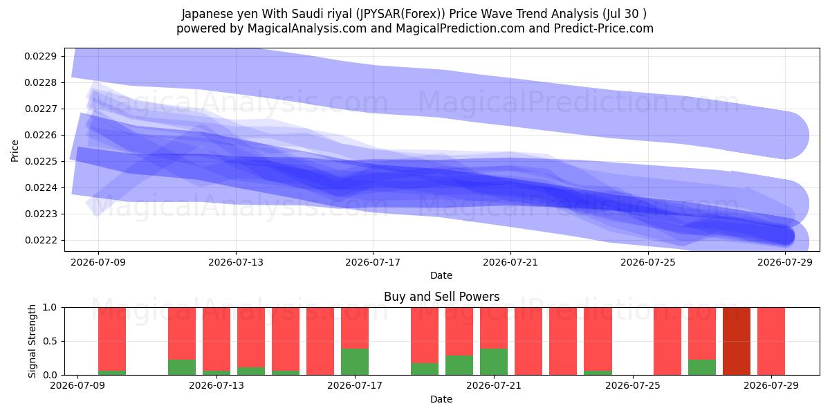  yen japonés con rial saudí (JPYSAR(Forex)) Support and Resistance area (29 Jul) 