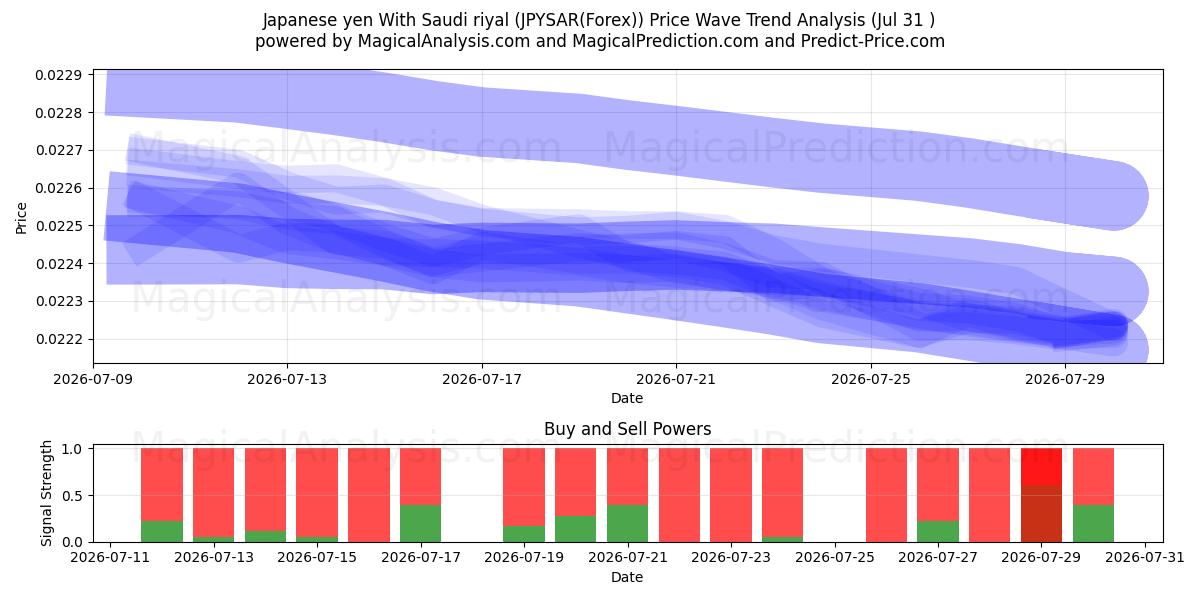  日本円 サウジアラビアリヤルと (JPYSAR(Forex)) Support and Resistance area (30 Jul) 