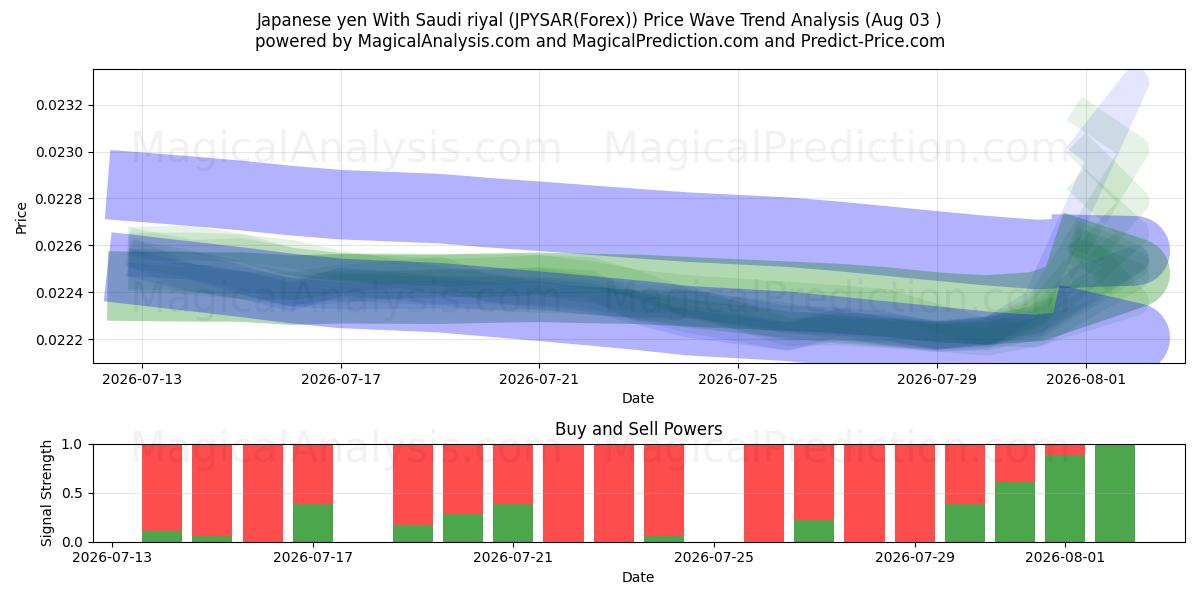 Iene japonês com rial saudita (JPYSAR(Forex)) Support and Resistance area (02 Aug) 