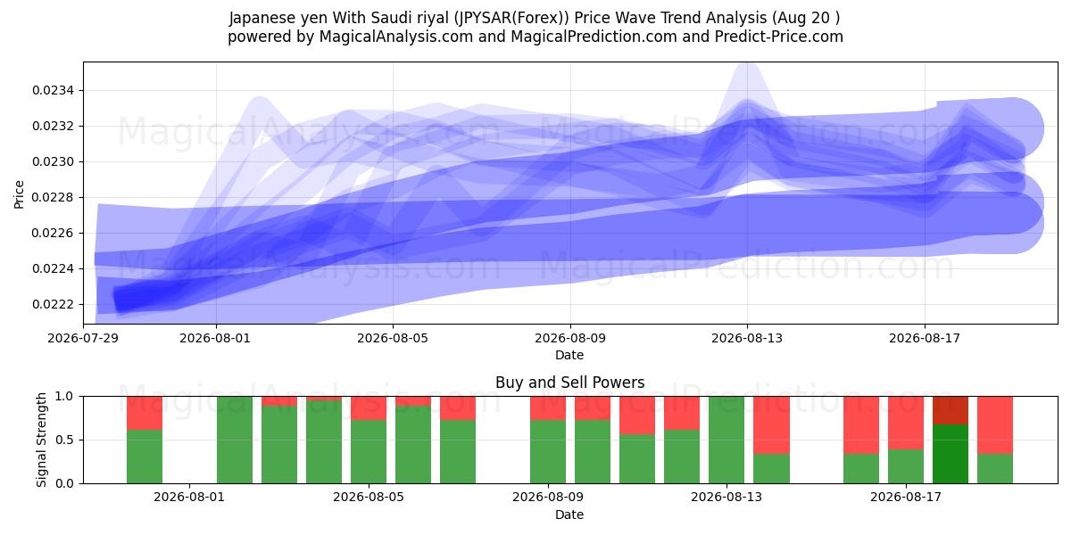  Japanischer Yen mit Saudi-Riyal (JPYSAR(Forex)) Support and Resistance area (18 Aug) 