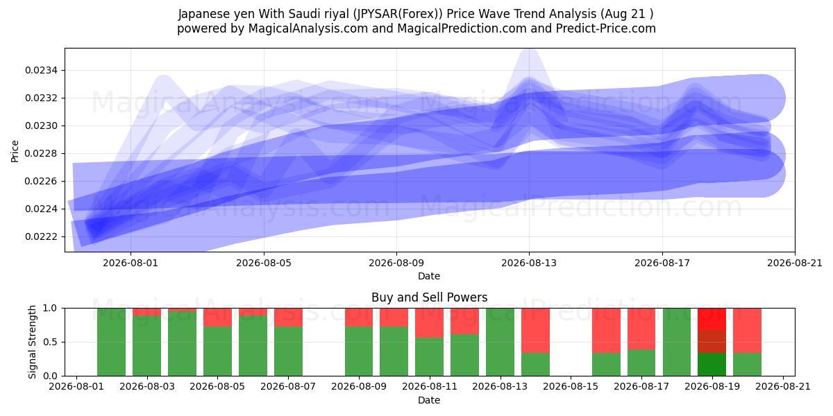  yen japonés con rial saudí (JPYSAR(Forex)) Support and Resistance area (20 Aug) 