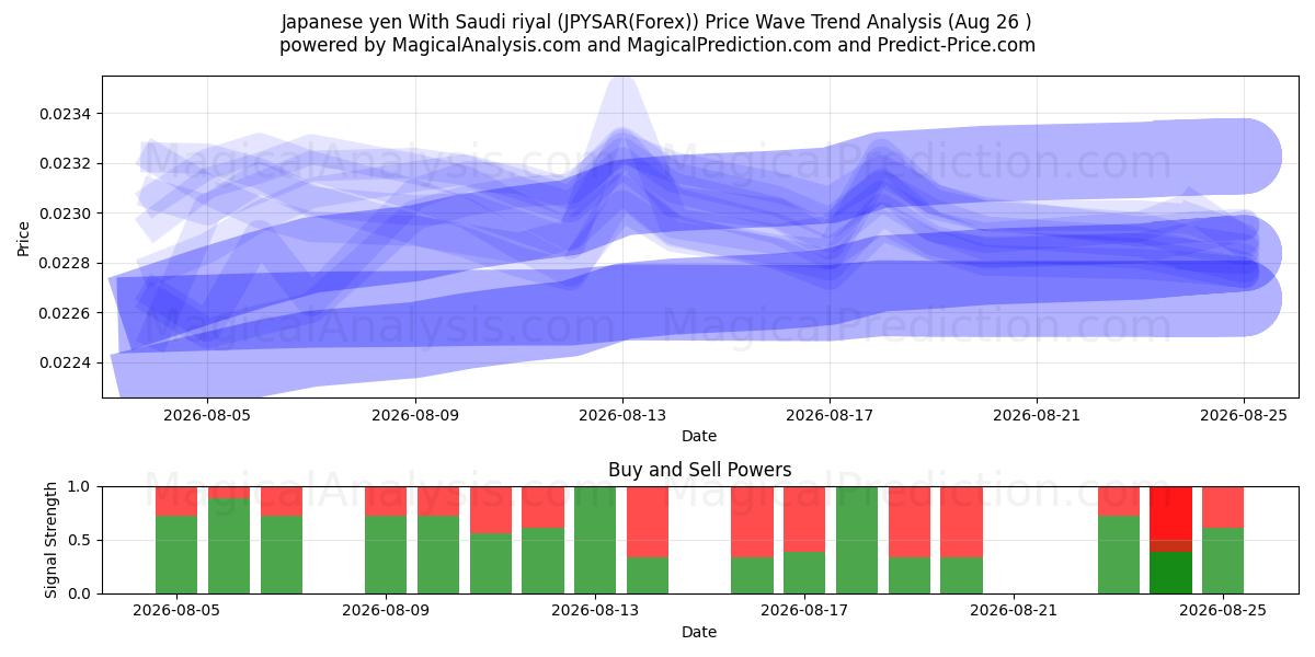  Japanse yen met Saoedische riyal (JPYSAR(Forex)) Support and Resistance area (25 Aug) 