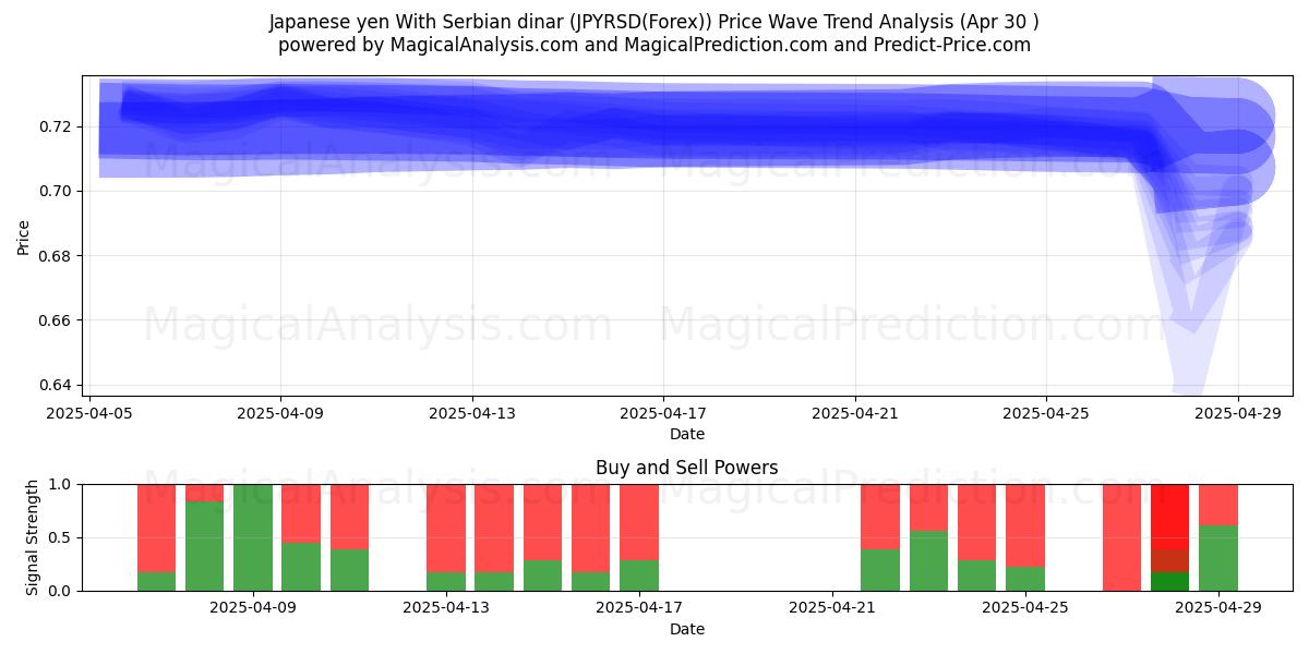  일본 엔 세르비아 디나르 사용 (JPYRSD(Forex)) Support and Resistance area (30 Apr) 