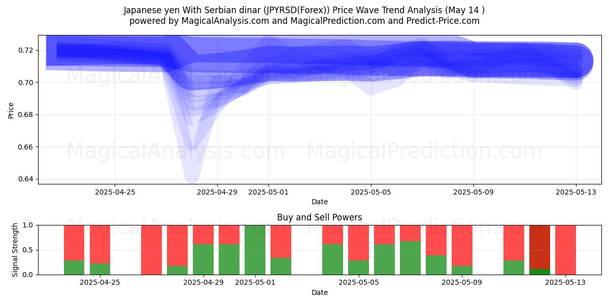  Japanese yen With Serbian dinar (JPYRSD(Forex)) Support and Resistance area (14 May) 
