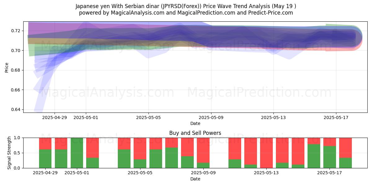  yen japonés con dinar serbio (JPYRSD(Forex)) Support and Resistance area (19 May) 
