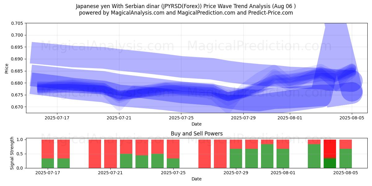  Yen giapponese con dinaro serbo (JPYRSD(Forex)) Support and Resistance area (05 Aug) 