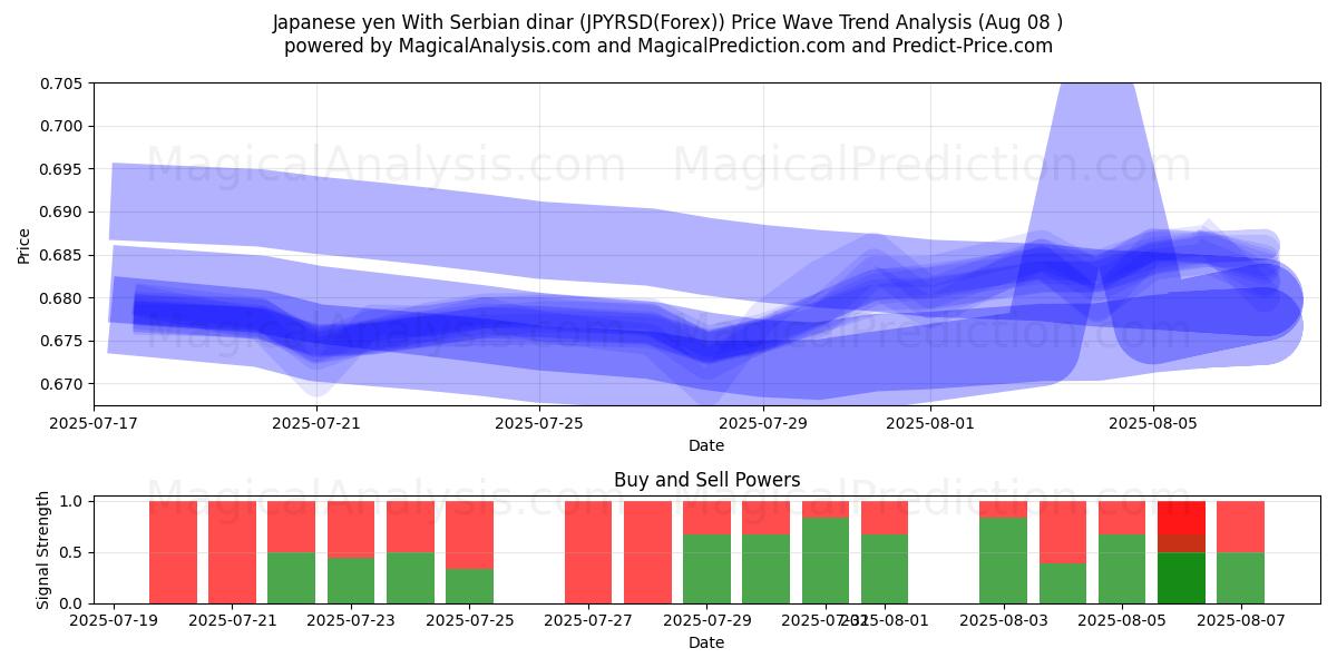  الين الياباني بالدينار الصربي (JPYRSD(Forex)) Support and Resistance area (07 Aug) 