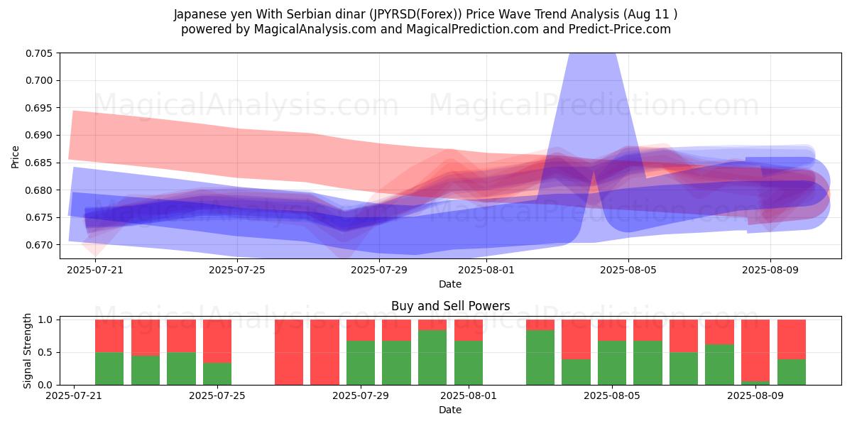  Японская иена К сербскому динару (JPYRSD(Forex)) Support and Resistance area (10 Aug) 