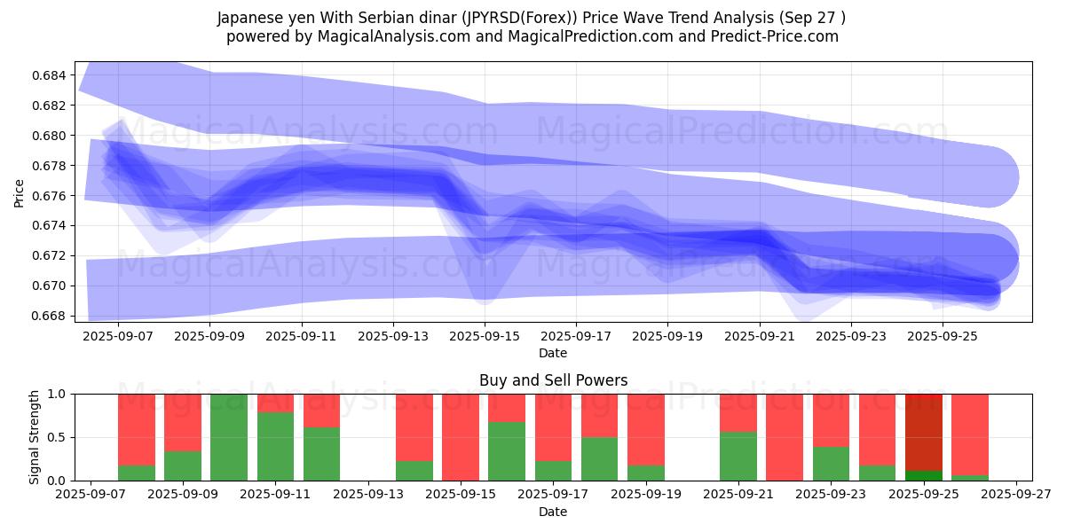  Japansk yen med serbiske dinarer (JPYRSD(Forex)) Support and Resistance area (26 Sep) 