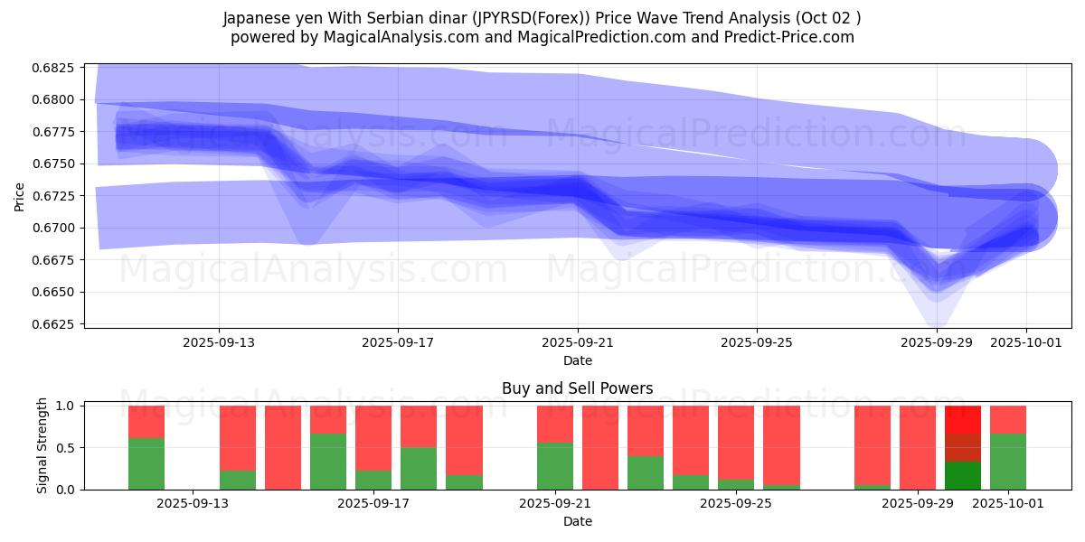  日元 与 塞尔维亚第纳尔 (JPYRSD(Forex)) Support and Resistance area (01 Oct) 