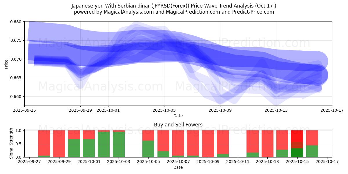日元 与 塞尔维亚第纳尔 (JPYRSD(Forex)) Support and Resistance area (16 Oct) 日元 与 塞尔维亚第纳尔 (JPYRSD(Forex)) Support and Resistance area (16 Oct)