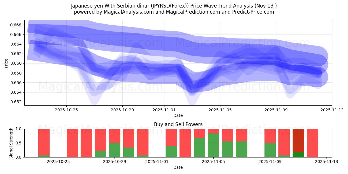  Japansk yen med serbisk dinar (JPYRSD(Forex)) Support and Resistance area (12 Nov) 