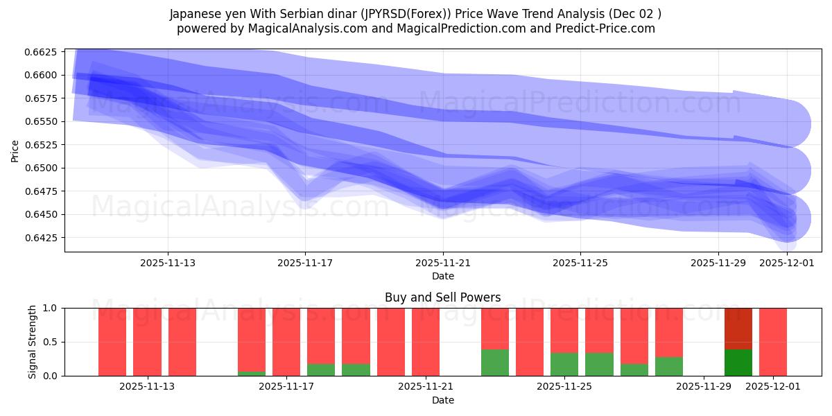  Japansk yen med serbisk dinar (JPYRSD(Forex)) Support and Resistance area (01 Dec) 