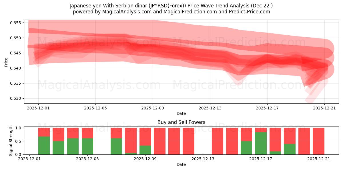  일본 엔 세르비아 디나르 사용 (JPYRSD(Forex)) Support and Resistance area (21 Dec) 