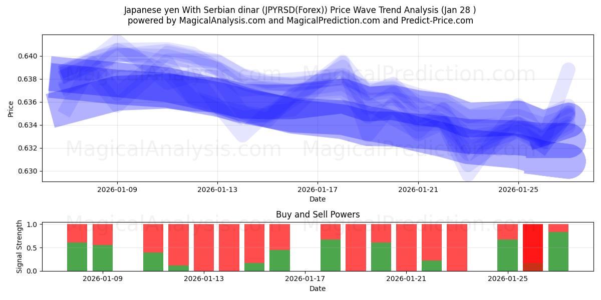  yen japonés con dinar serbio (JPYRSD(Forex)) Support and Resistance area (27 Jan) 