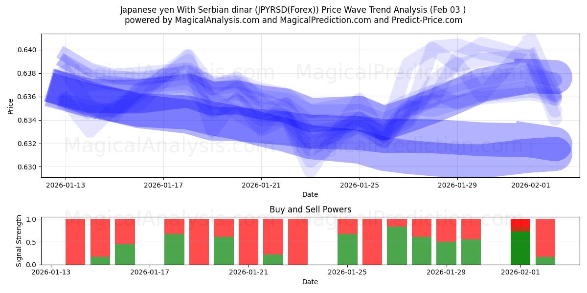  日元 与 塞尔维亚第纳尔 (JPYRSD(Forex)) Support and Resistance area (02 Feb) 