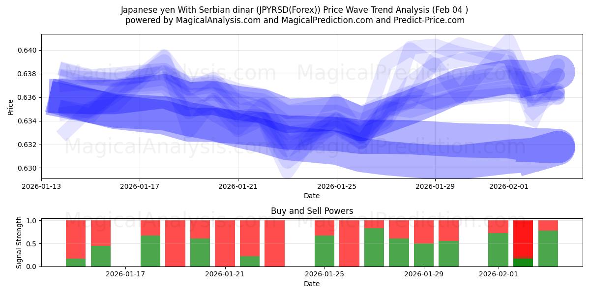  Japanse yen met Servische dinar (JPYRSD(Forex)) Support and Resistance area (03 Feb) 