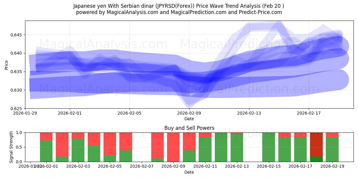  yen japonés con dinar serbio (JPYRSD(Forex)) Support and Resistance area (19 Feb) 