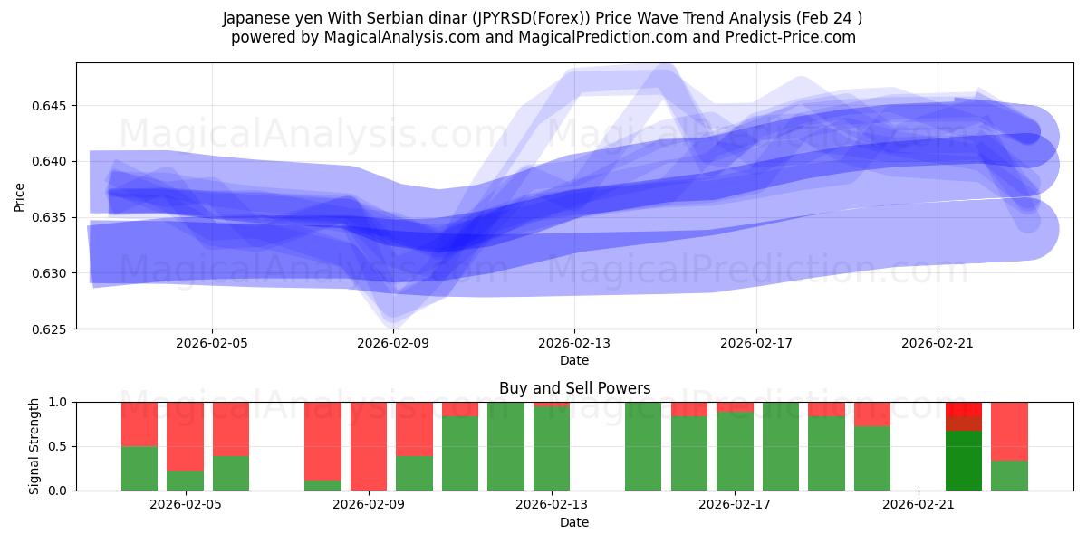  Japon Yeni Sırp Dinarı ile (JPYRSD(Forex)) Support and Resistance area (23 Feb) 