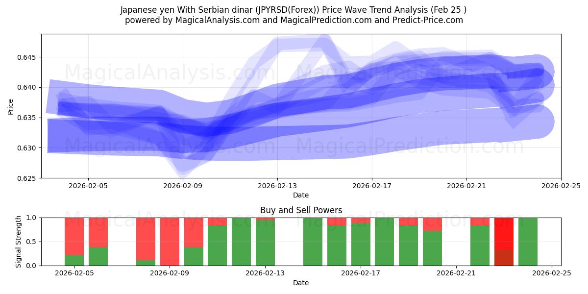  Japanse yen met Servische dinar (JPYRSD(Forex)) Support and Resistance area (24 Feb) 