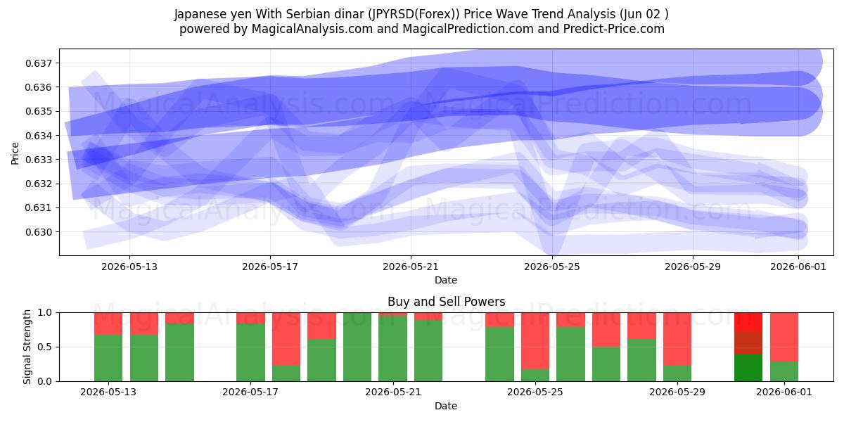  Japansk yen med serbisk dinar (JPYRSD(Forex)) Support and Resistance area (01 Jun) 