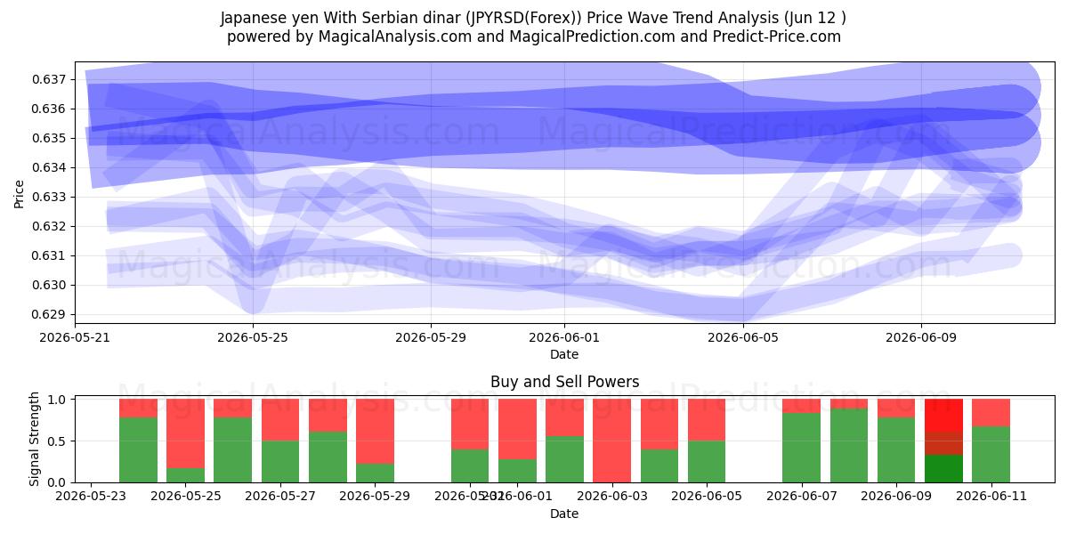  Yen giapponese con dinaro serbo (JPYRSD(Forex)) Support and Resistance area (11 Jun) 