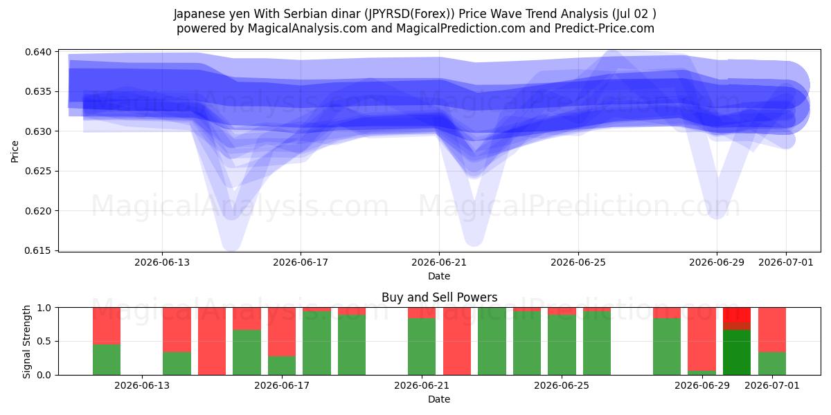  Japanischer Yen mit serbischem Dinar (JPYRSD(Forex)) Support and Resistance area (01 Jul) 