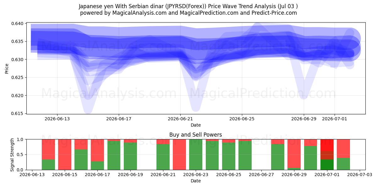  日本円 セルビアディナールと (JPYRSD(Forex)) Support and Resistance area (02 Jul) 