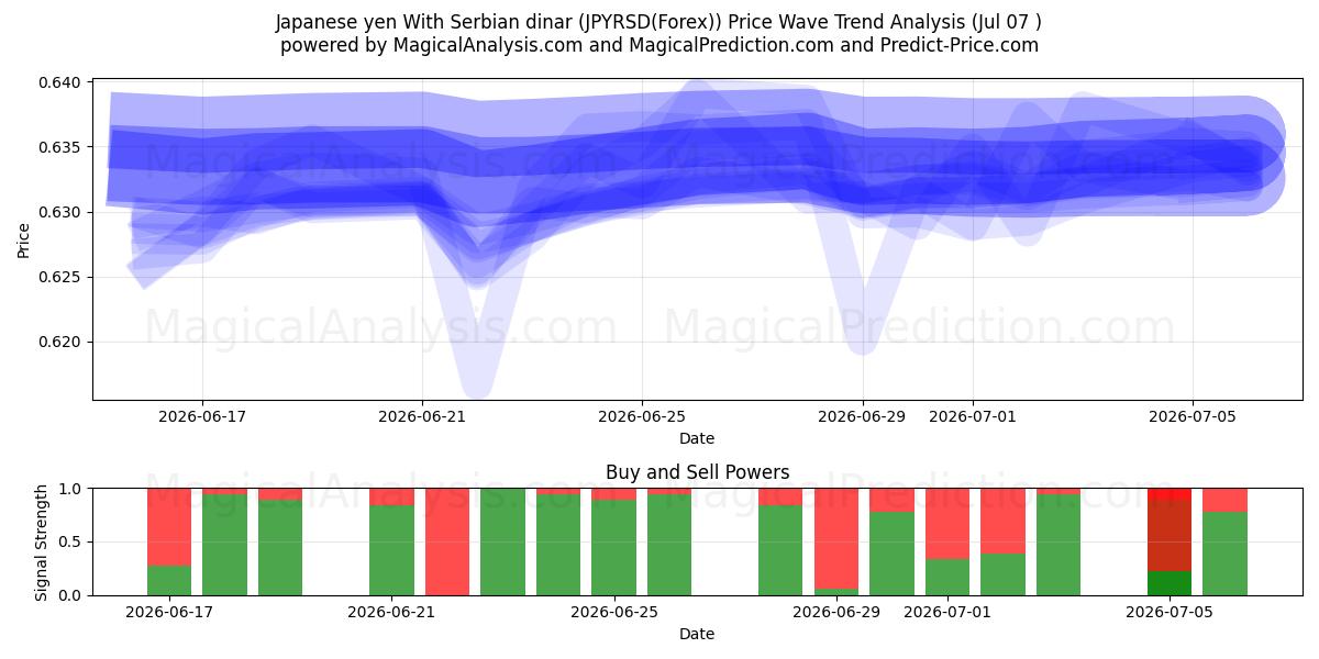  Japansk yen med serbiske dinarer (JPYRSD(Forex)) Support and Resistance area (06 Jul) 
