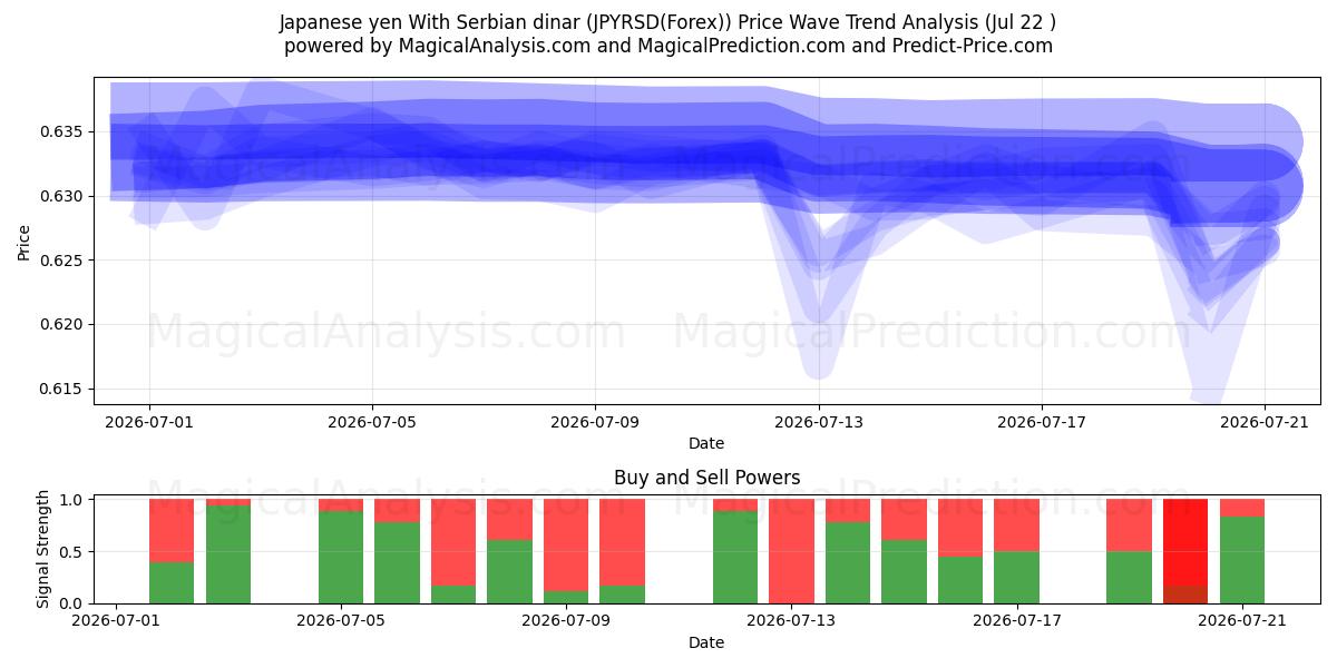  Japanischer Yen mit serbischem Dinar (JPYRSD(Forex)) Support and Resistance area (21 Jul) 