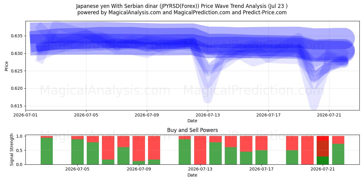  日元 与 塞尔维亚第纳尔 (JPYRSD(Forex)) Support and Resistance area (22 Jul) 