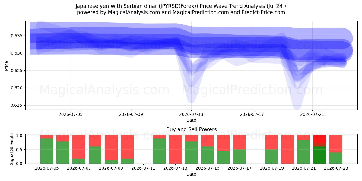  Yen giapponese con dinaro serbo (JPYRSD(Forex)) Support and Resistance area (23 Jul) 